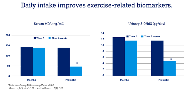 Daily intake improves exercize-related biomarkers