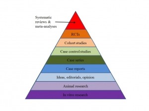 Pyramid of evidence based medicine