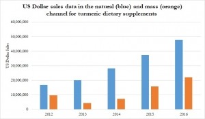 US Dollar sales for turmeric dietary supplements 