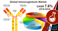Immunoglobulin-Market