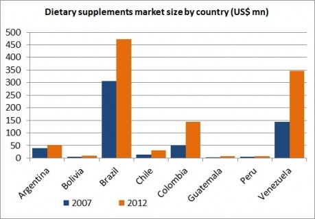 S Am Dietary supplements market size