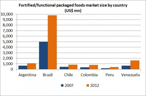 S Am functional foods market size
