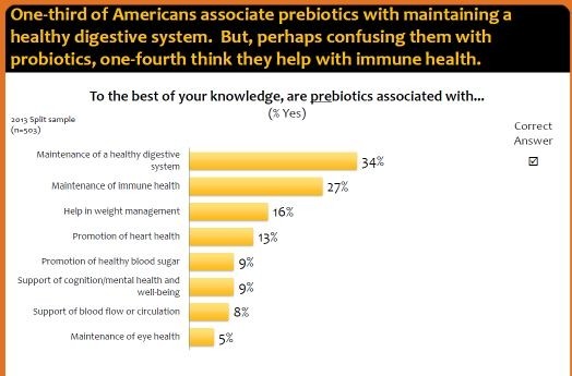 Pre- and probiotics: Growing awareness, but still some confusion over the benefits