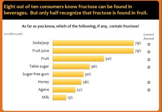 Only half of consumers know that fruit contains fructose - and just 22% believe agave contains it