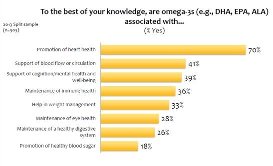 Awareness of omega-3s is high - but understanding of their benefits is not quite as high...