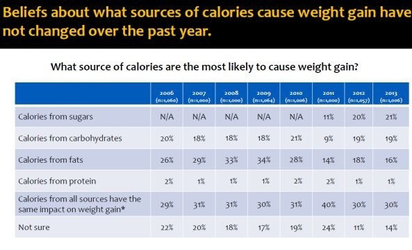Weight management: Is a calorie a calorie? No, according to 70% of Americans