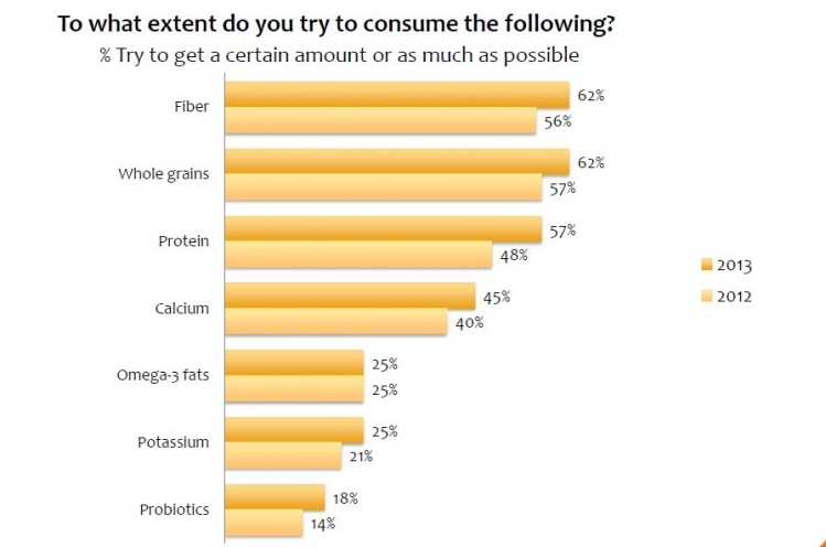 Top of mind for consumers: Fiber, whole grains and protein 