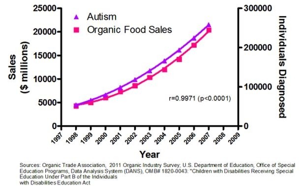Correlation is not causation