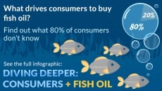 Factors That Influence Fish Oil Consumers