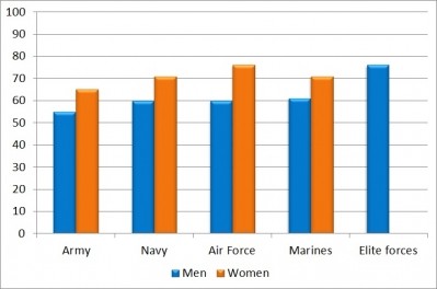 Military women use more supplements than men, says new meta-analysis