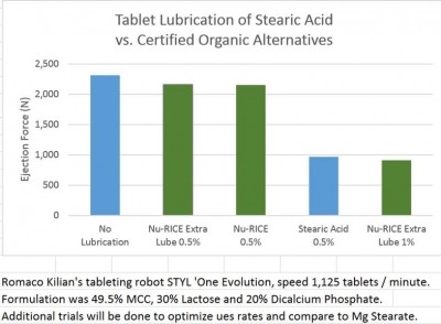Tests show that the new ingredient when used at a 1% inclusion rate performs as well as a common non organic lubrication excipient.