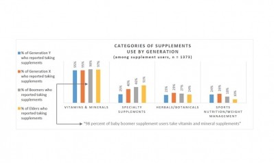 Almost 70% of US adults take supplements and with high confidence, says CRN survey