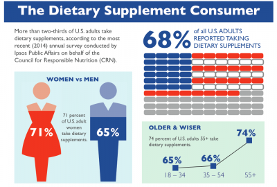 Supplement usage holding steady, CRN survey finds