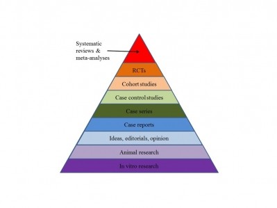 The pyramid of evidence-based medicine. The evidence strength increases as you go up. 
