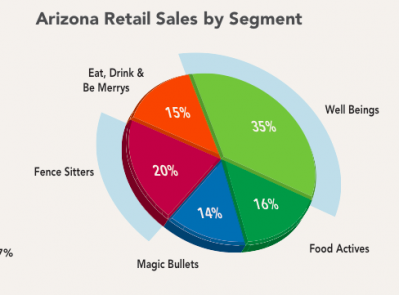 Organic/natural sales surging in Arizona, UNPA report shows
