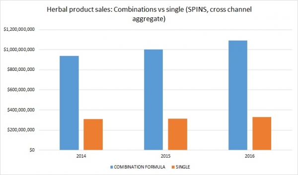 SPINS Herbal formulas and singles 2014-2016