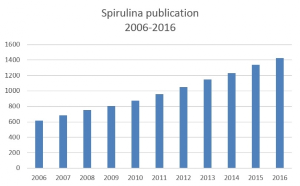 Spirulina publications 2006-2016
