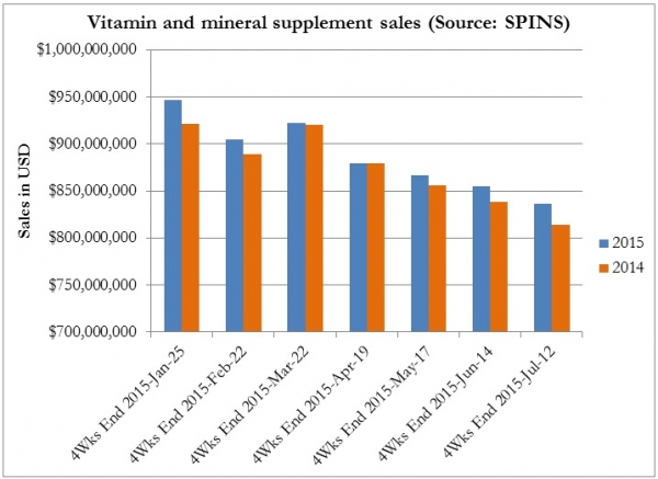 Vitamin and mineral supplement sales SPINS July 2015