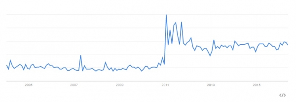 Astaxanthin US Google Trends