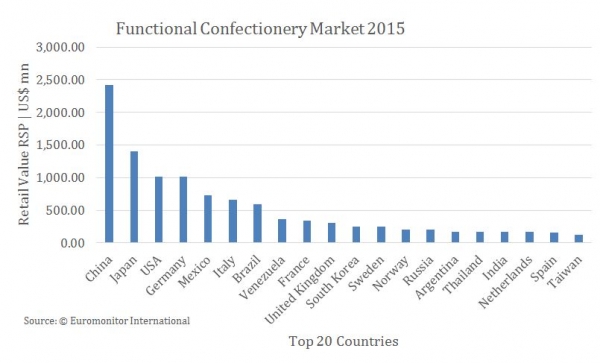graph3 functional confectionery