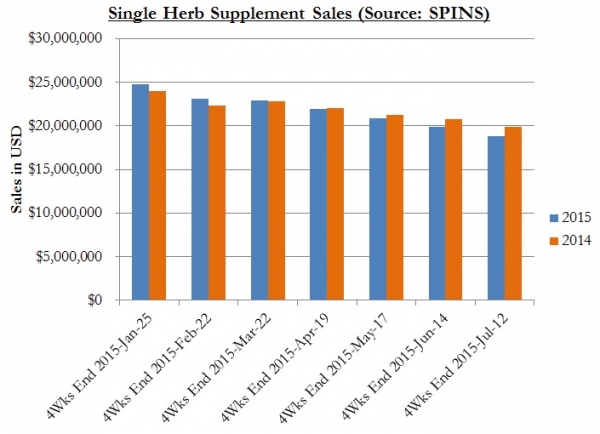 Herbal single supplement sales SPINS July 2015