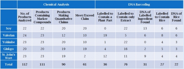 FDA DNA barcoding vs chemical analysis Oxford Dr Pawar et al