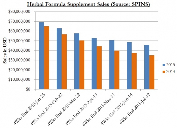 Herbal formula supplement sales SPINS July 2015