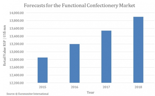 graph4 functional confectionery