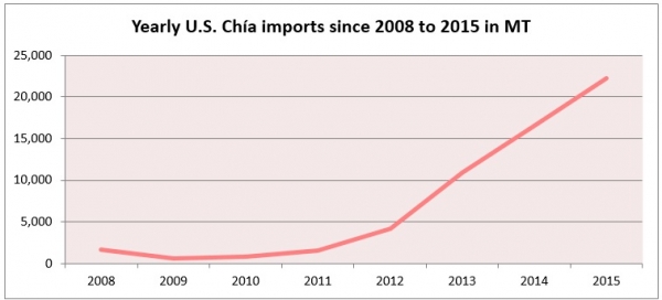 Chia Imports to the US 2008-2015