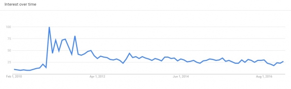 Astaxanthin Google Trends 2010-17 US