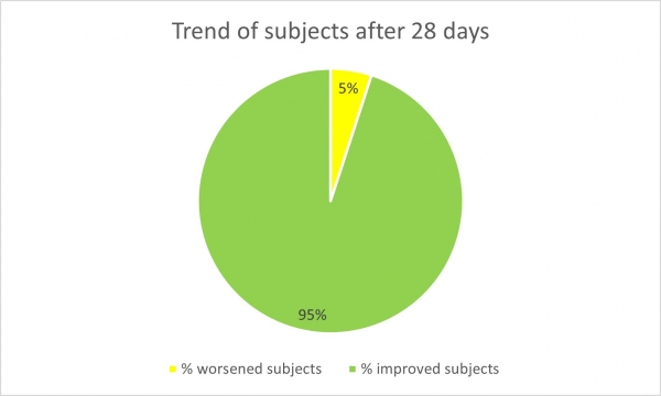 Chart_Trend of subjects after 28 days