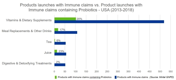 Figure 1 - Immune Claiming Products with Probiotics
