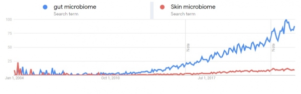 Google Trends Microbiome gut vs skin