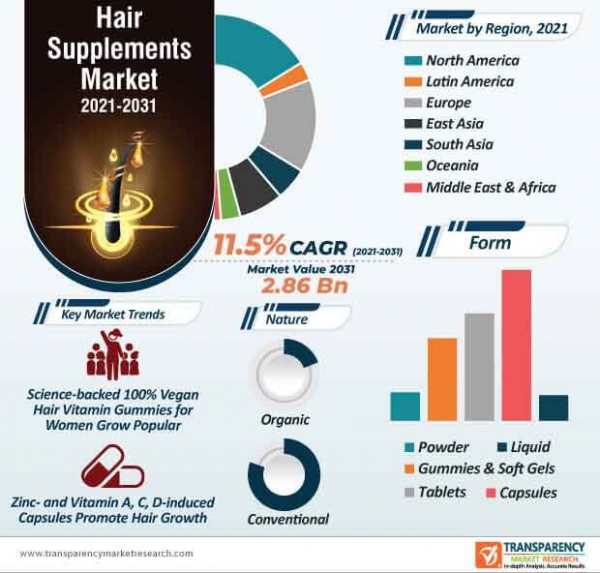 hair-supplements-market-infographic