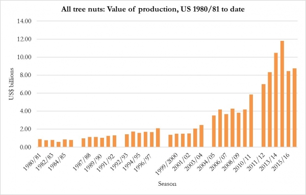 Value of Nut production US 1980 to date