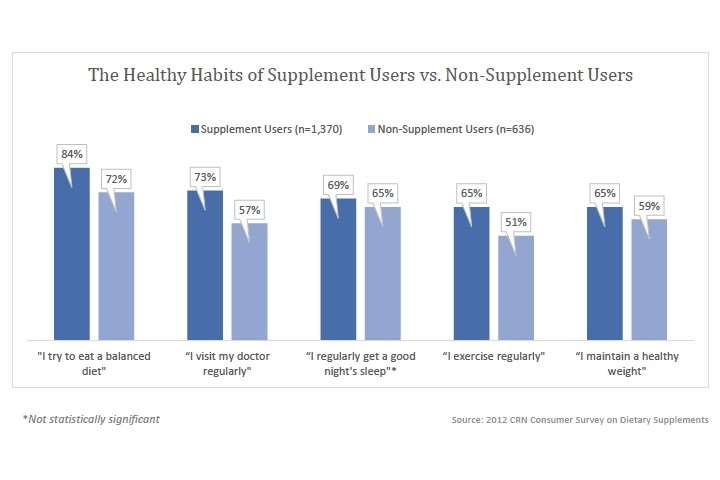Supplement users make healthier lifestyle choices: CRN Survey