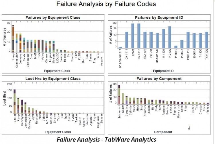 AssetPoint's TabWare software includes analytical functions that can help pinpoint failure modes.