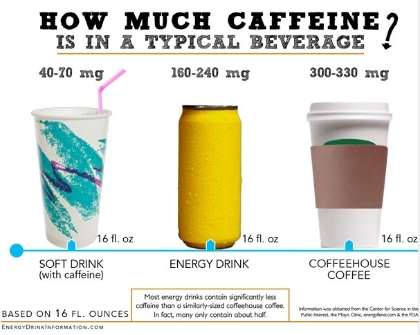 Caffeine content of energy drinks is significantly lower than a cup of coffee, according to the ABA's EnergyDrinkInformation.com website