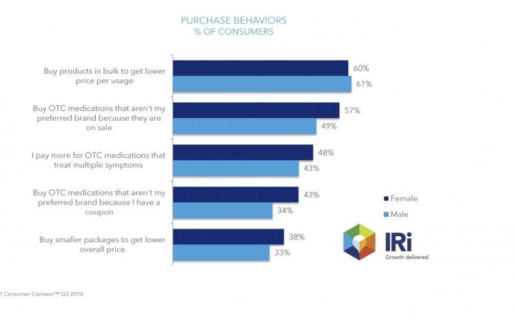 IRI's data on OTC drug purchases, which can be extrapolated to supplement sales,  shows female consumers are more value conscious.  