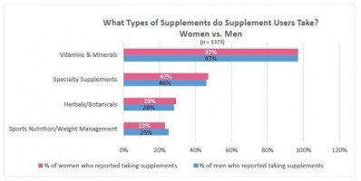 CRN Survey: 85% of US adults confident in the safety, quality and effectiveness of dietary supplements